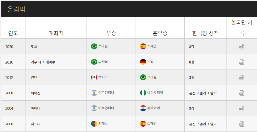 한국 남자 축구 대표팀 올림픽 본선진출 횟수 성적 1