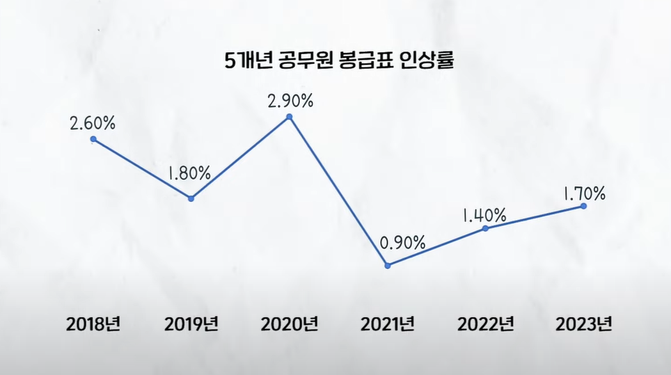 과거-5년-공무원-봉급표-인상률-추이-이미지