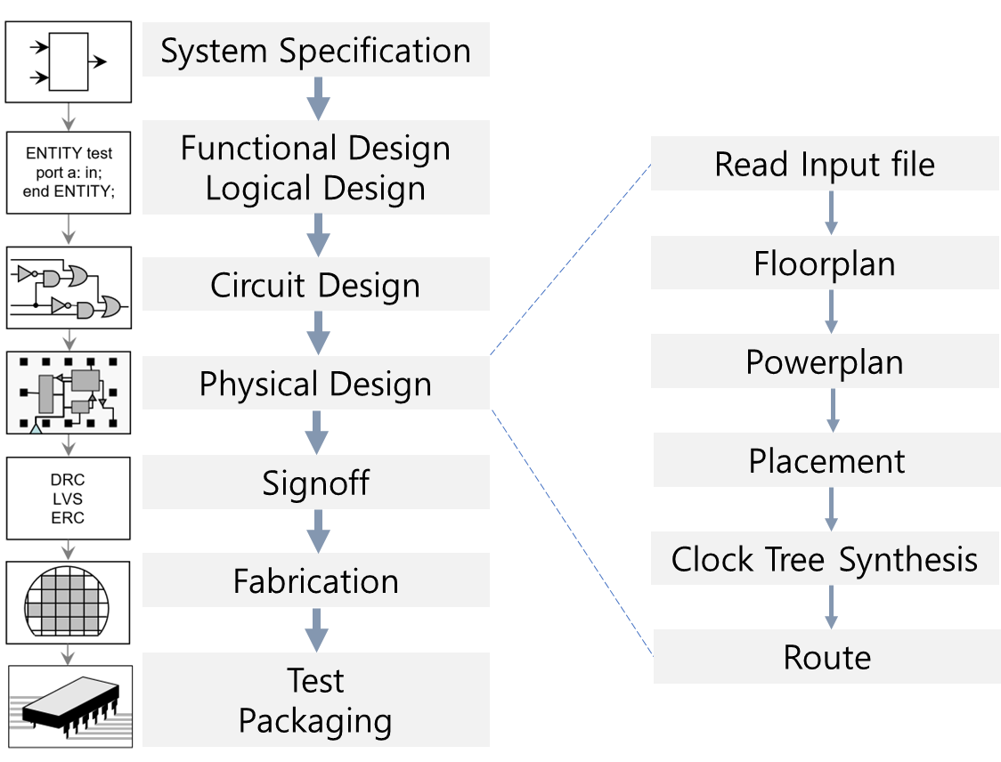 [VLSI] Physical Design 개념 (Backend Implementation 개념)