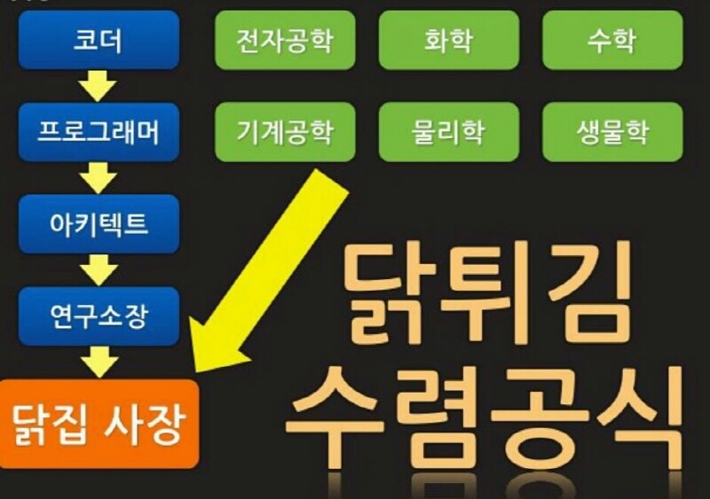 닭집수렴공식