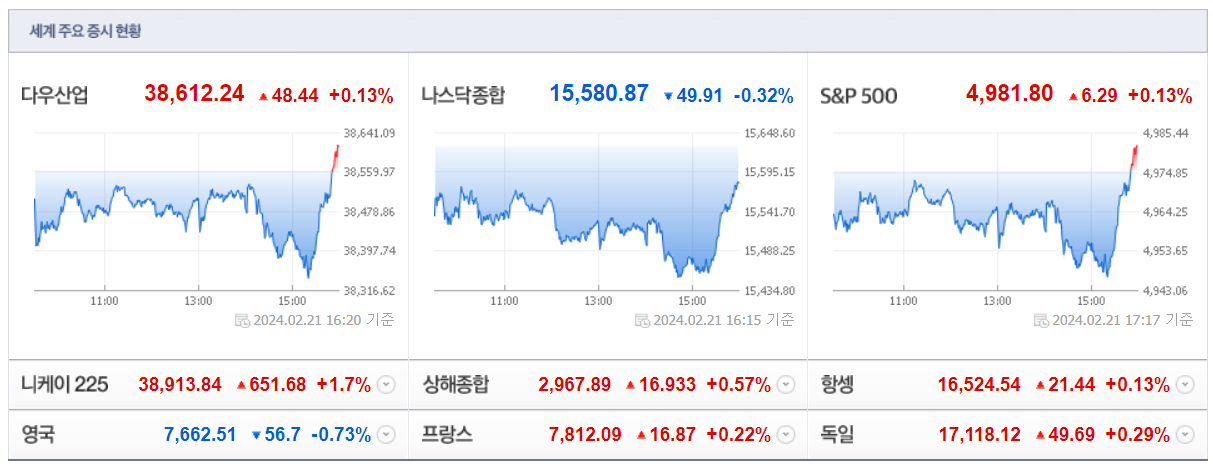 세계주요증시현황(출처:네이버)