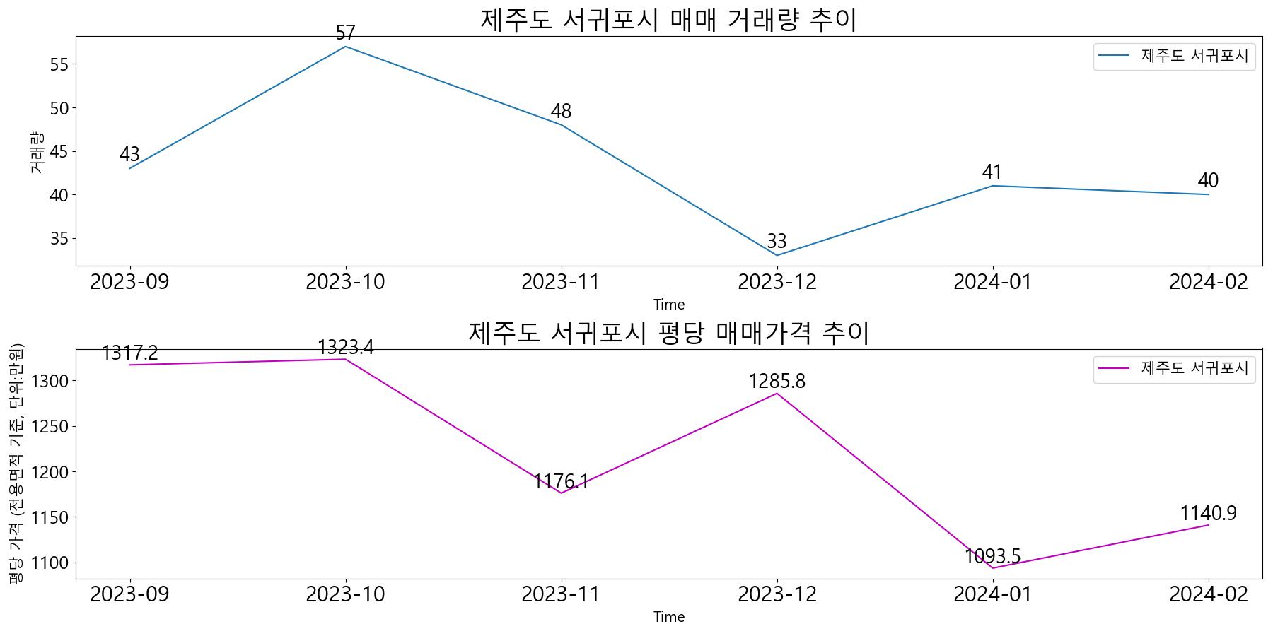 제주도-서귀포시-매매-거래량-및-거래가격-변동-추이-최근6개월