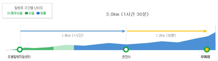 우이암 코스