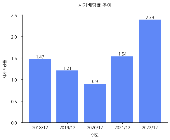 한독-시가배당률-추이