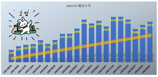 JEPI ETF 월배당 수익 기록