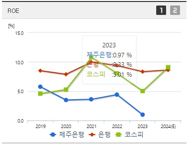 제주은행 주가 ROE