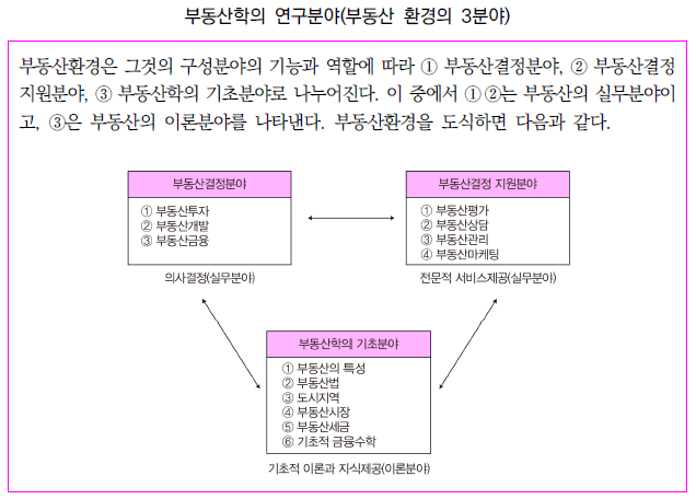  부동산학의 접근방법과 연구대상