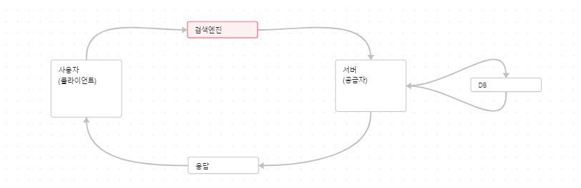 웹과 앱의 공급/수요의 형태