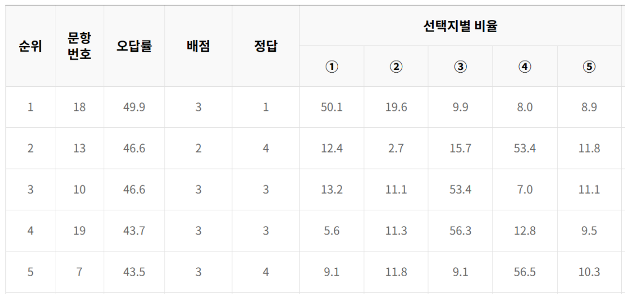 2022년 4월 모의고사 사탐