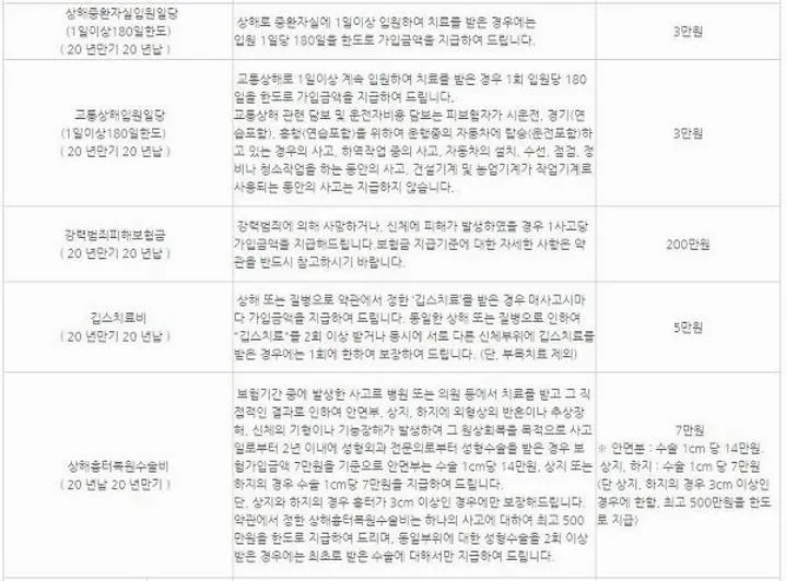 동부화재 운전자보험 보장내용