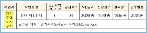 청년 신혼 매입임대주택 경기주택도시공사