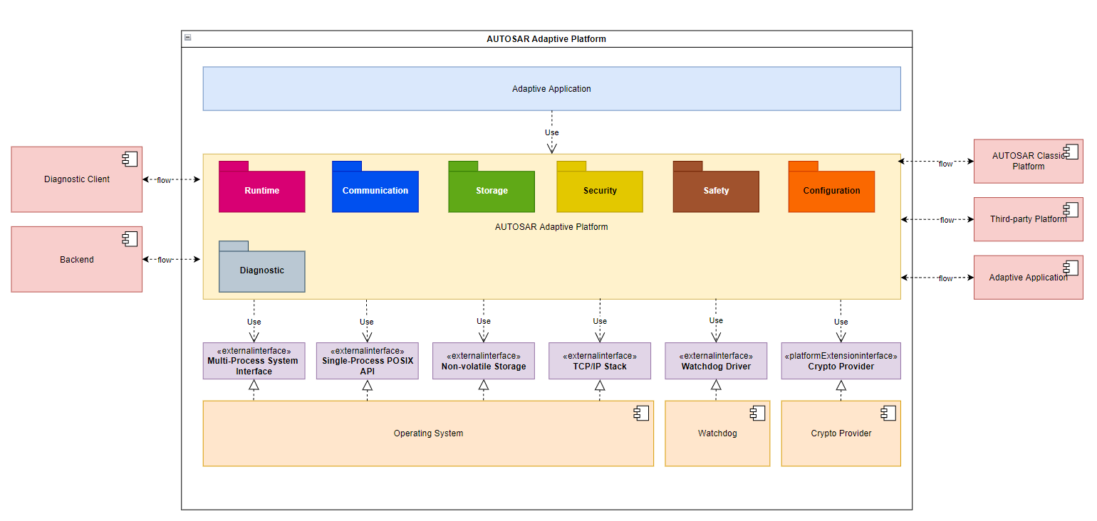 [Adaptive Autosar] SW Architecture (R20-11 AUTOSAR_EXP_SWArchitecture ...