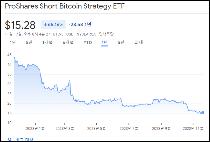 BITI ETF 1년 선