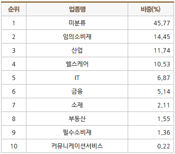 KINDEX 미국스팩&IPO INDXX 투자산업 비중 표