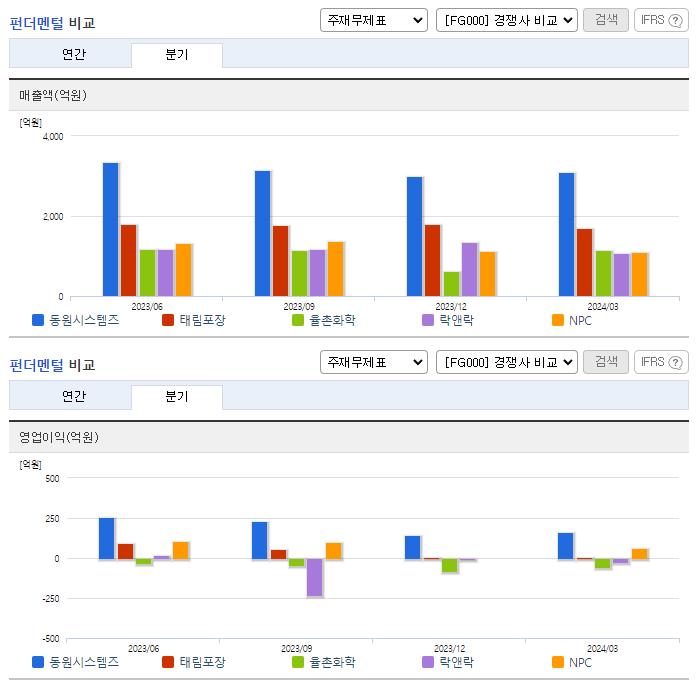 동원시스템즈_업종분석