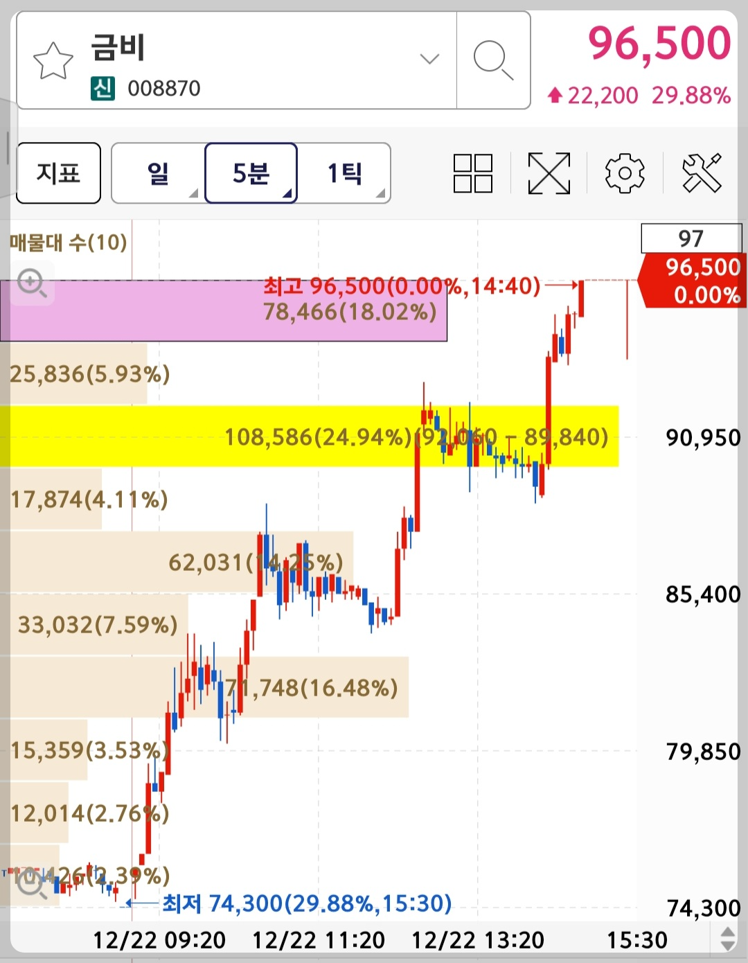 금비 차트