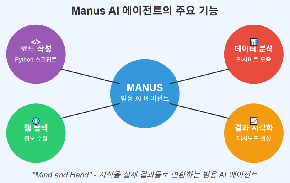 Manus AI ์์ด์ ํธ์ 4๊ฐ์ง ์ฃผ์ ๊ธฐ๋ฅ