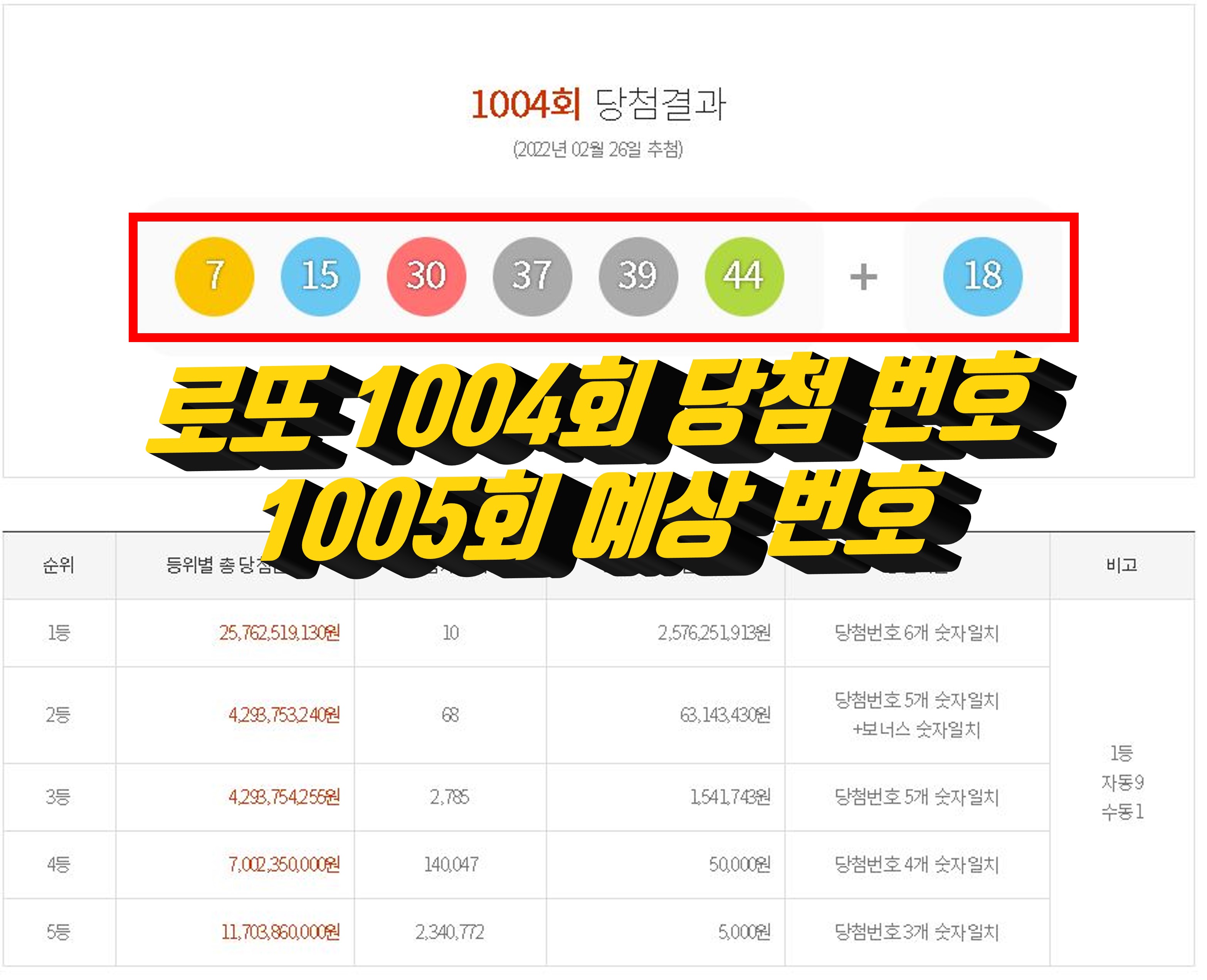  1004회 로또당첨번호조회, 1등 당첨지역, 1005회 로또예상번호