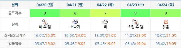 4월 17일 기준 동훈힐마루cc 날씨 안내