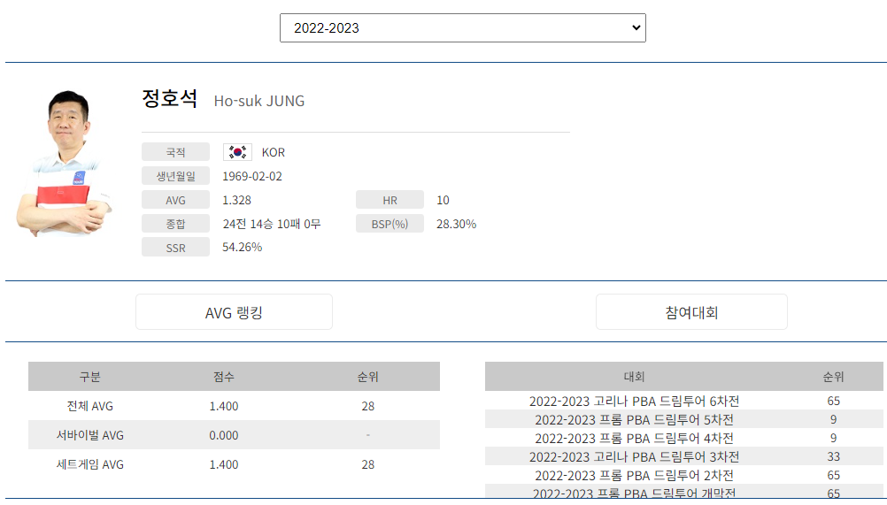 프로당구 2022-23시즌, 정호석 당구선수 PBA 투어 경기지표