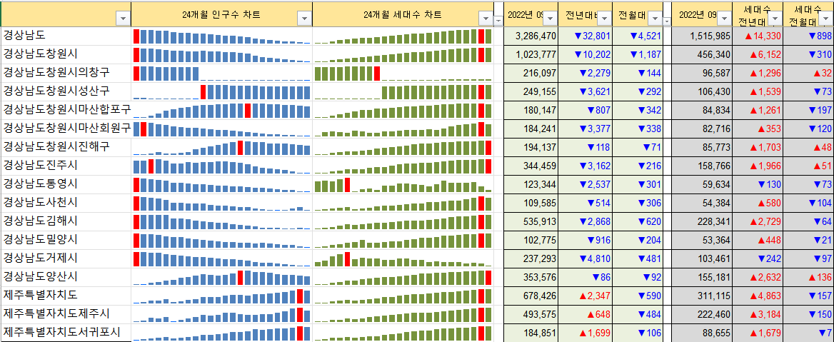 경상남도 제주도 인구수&#44; 세대수