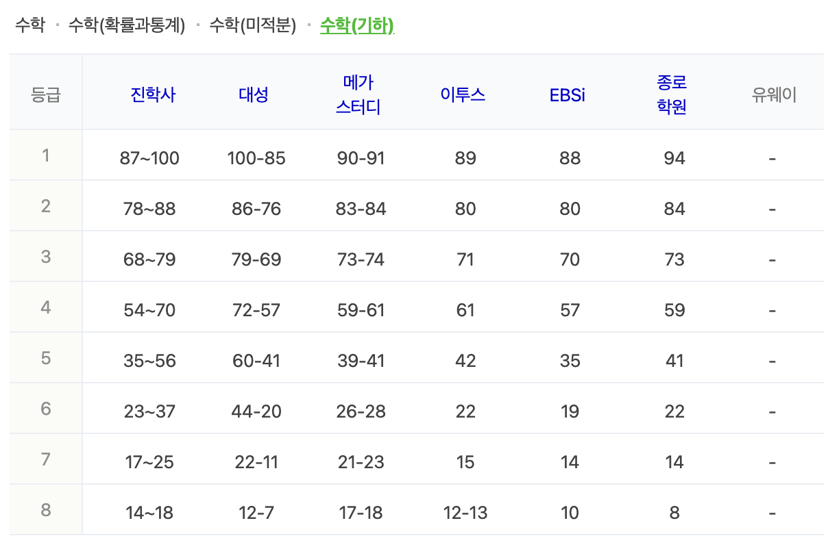 수능 수학영역 난이도 분석 및 예상 등급컷