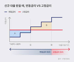 주택담보대출 질문