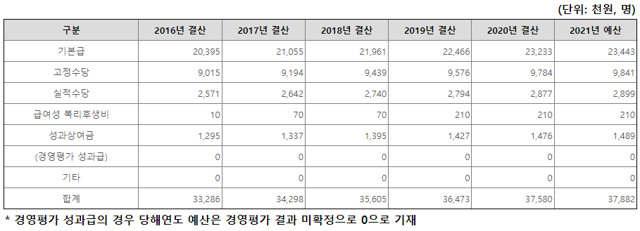 국가철도공단 연봉, 초봉, 직원수, 복지, 채용공고 국가철도공단 연봉, 초봉, 직원수, 복지, 채용공고