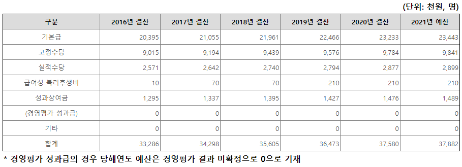 국가철도공단 신입사원 초임(초봉) (출처: 알리오)