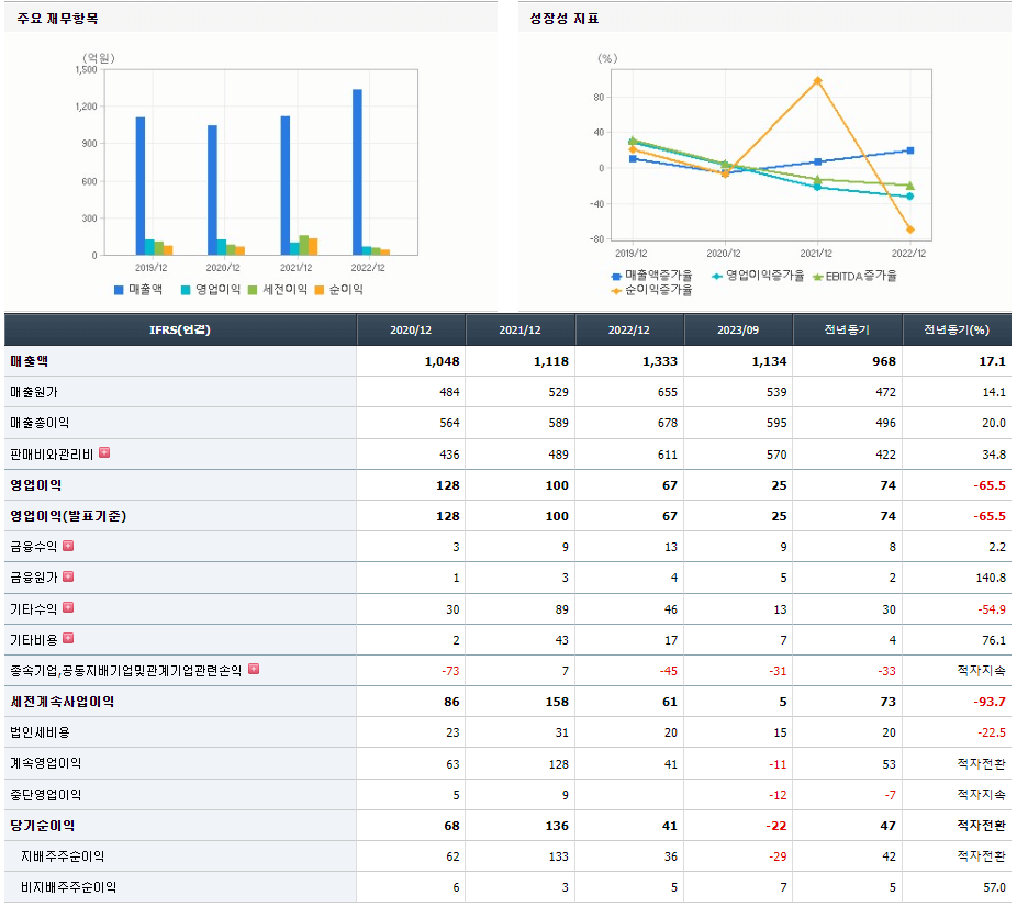 유비케어 기업실적