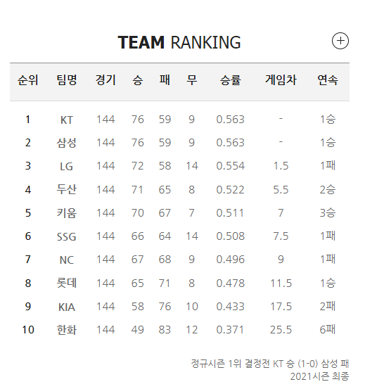 kbo 정규시즌 성적표