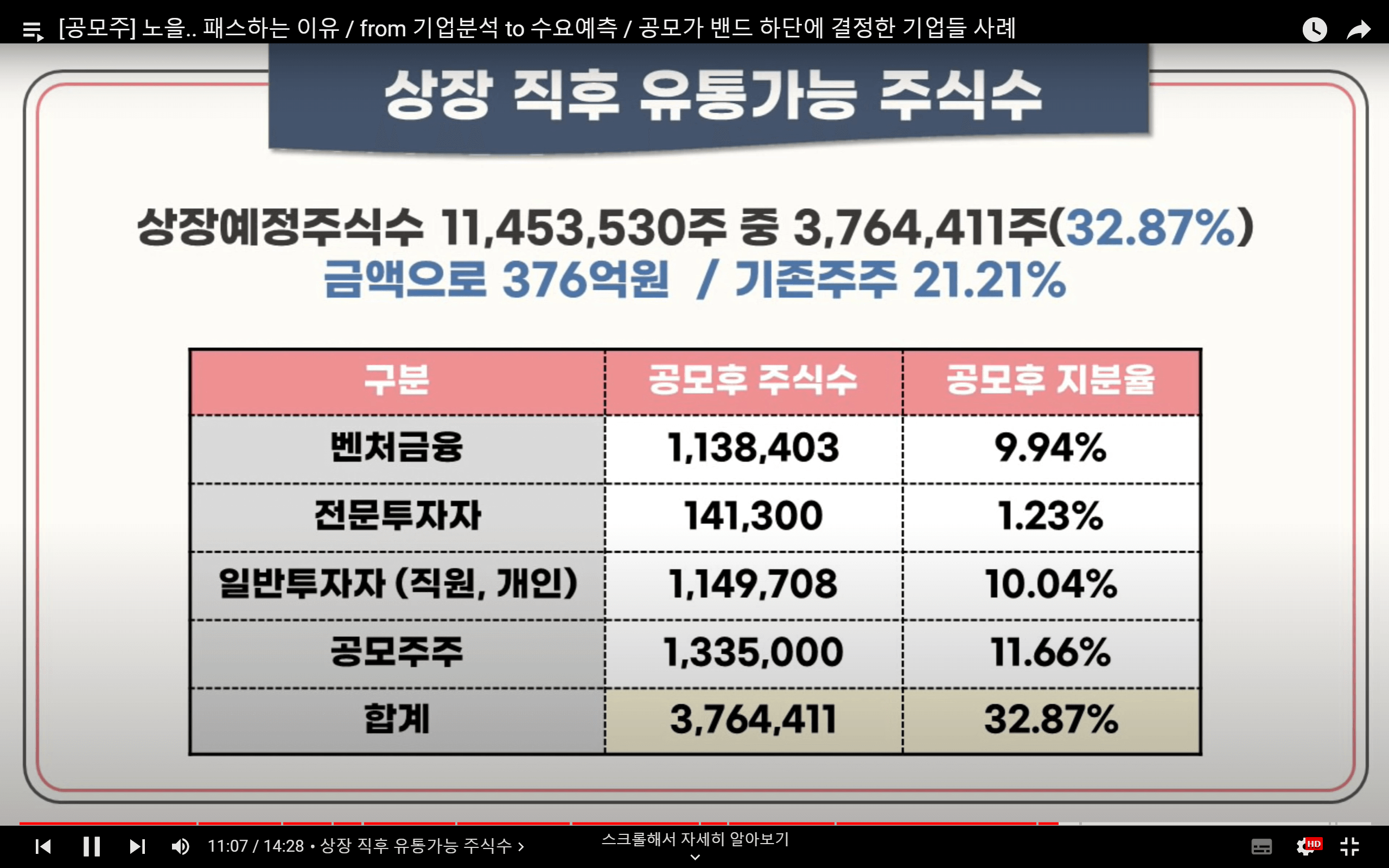 노을 상장후 유통가능주식수입니다