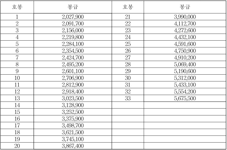 국가직월급2