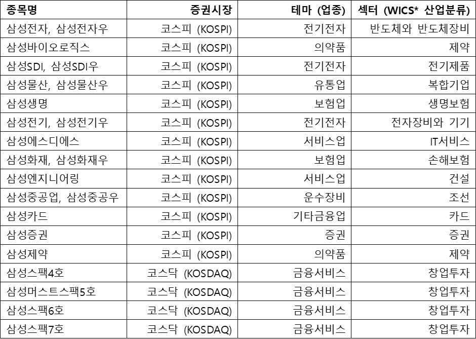 국내증시&#44; 삼성 계열 테마&#44; 섹터 분류