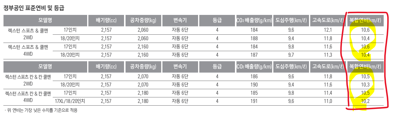 렉스턴 스포츠 칸 연비표