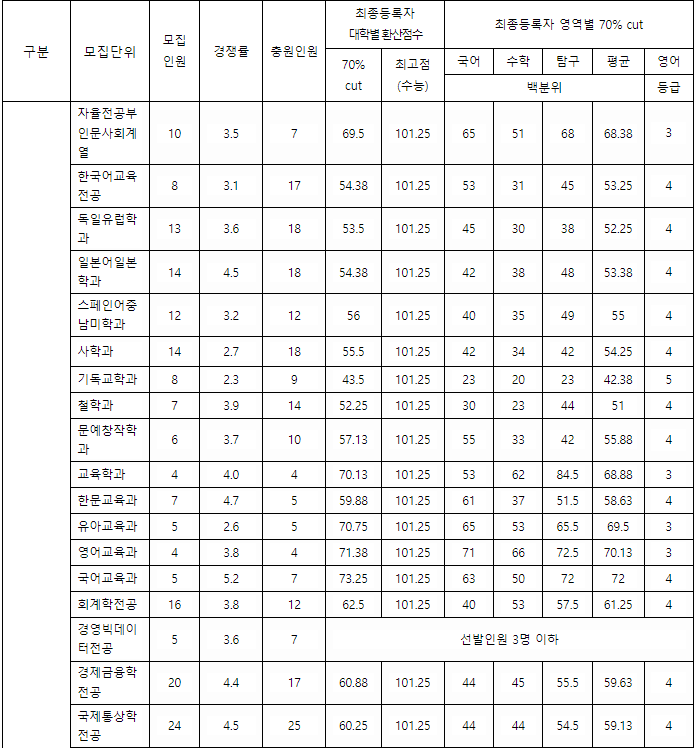 계명대 정시등급