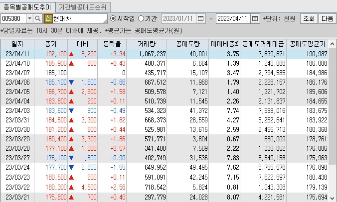 현대차 공매도