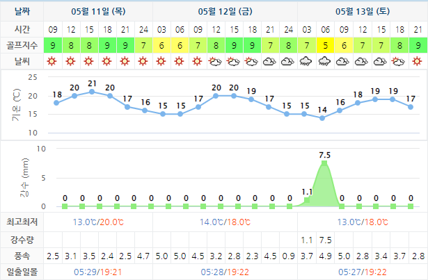 아난티 남해 CC 날씨 0511