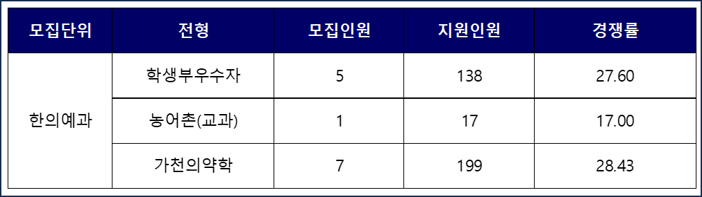 가천대-한의예-2025-수시경쟁률