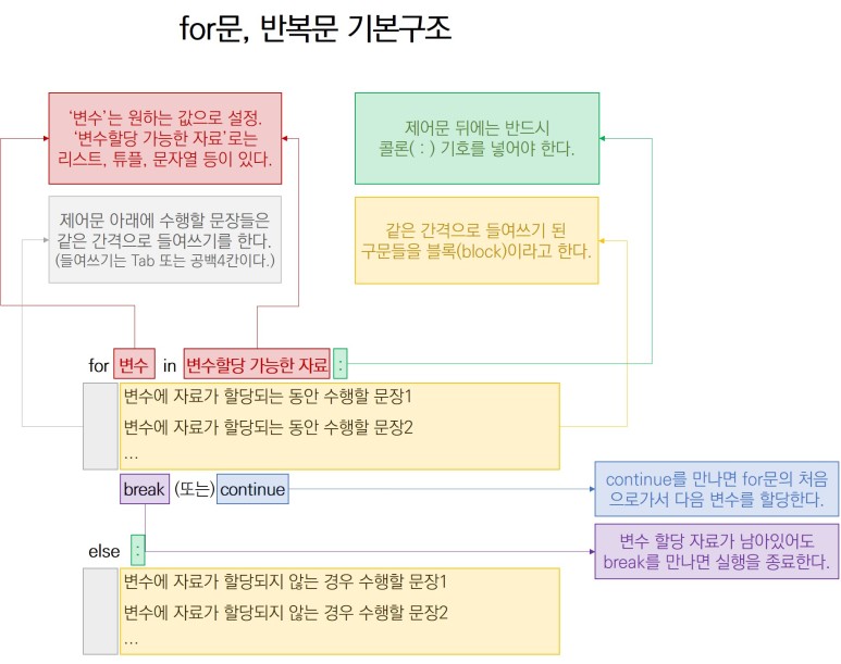 14. 파이썬 제어문: For문, 반복문, Range, End