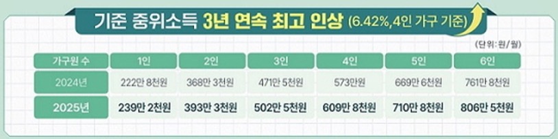 2025년 기초생활수급자