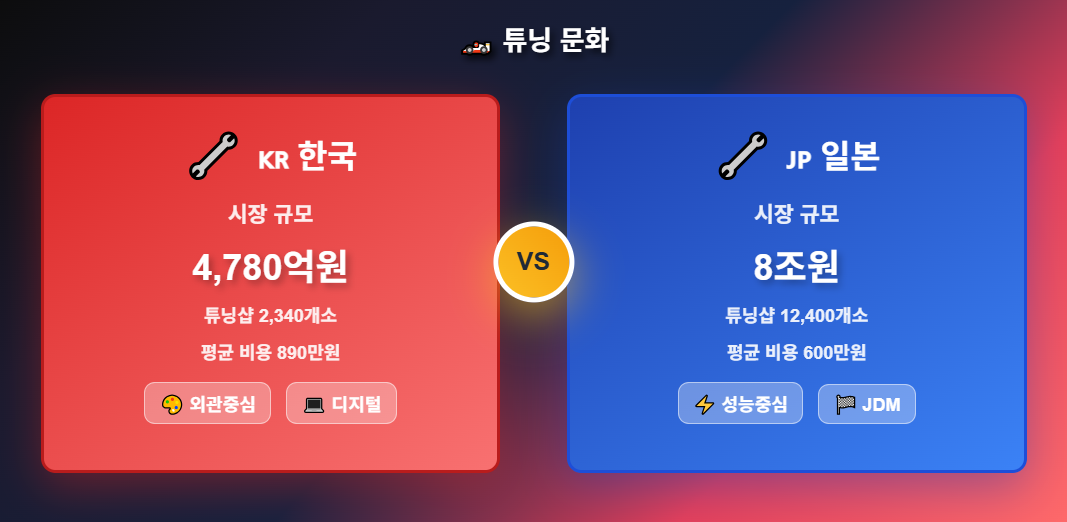 한국과 일본의 자동차 튜닝 문화 비교