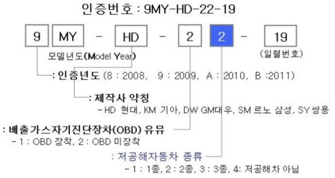 저공해 차량 등급 조회 방법 및 통합 정보 누리집 총 정리!