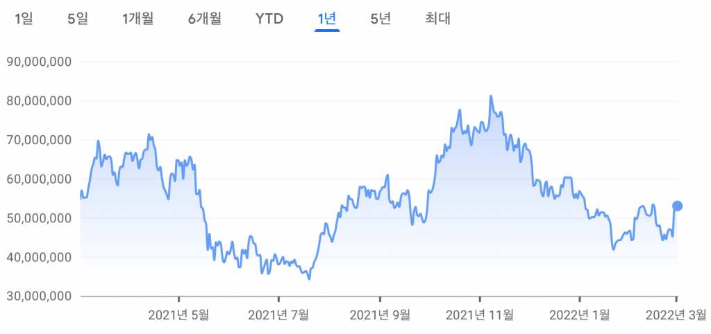 비트코인2021년가격차트