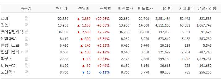  오늘의 테마주 (태풍, 장마) 조비, 경농, 롯데정밀화학, 남해화학, 동방아그로, 인선이엔티, 파루, 대동공업, 코엔텍, 신일산업, 파세코, 위닉스, 대유위니아, 웅진코웨이, 에스피치, 쿠쿠홈시스..