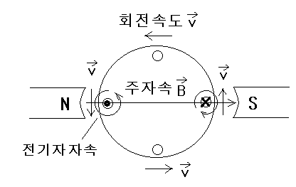  동기발전기 (동기기)의 전기자 반작용