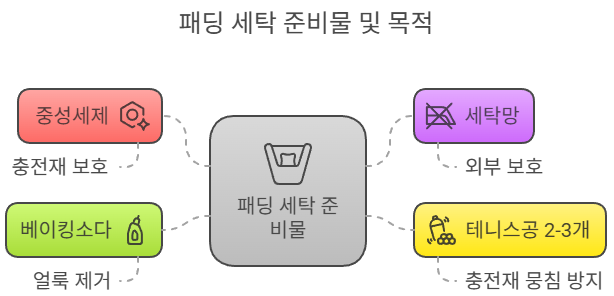 패딩 세탁