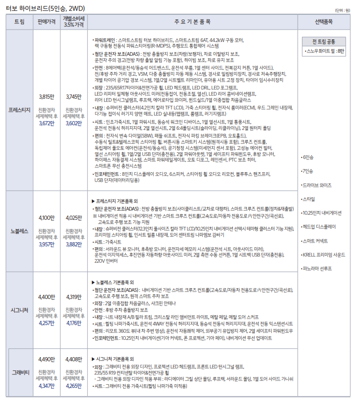 2023 쏘렌토 하이브리드 2WD 가격표