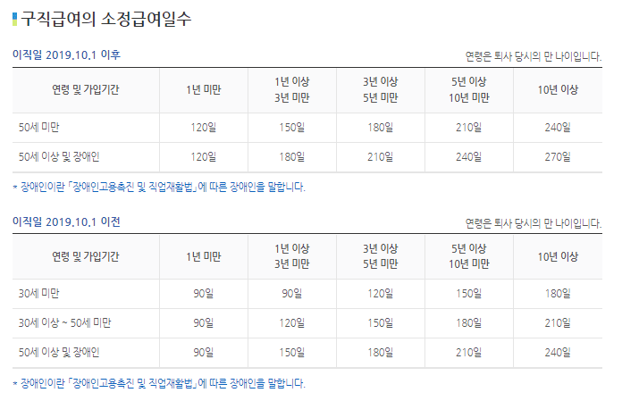 실업급여 수급기간