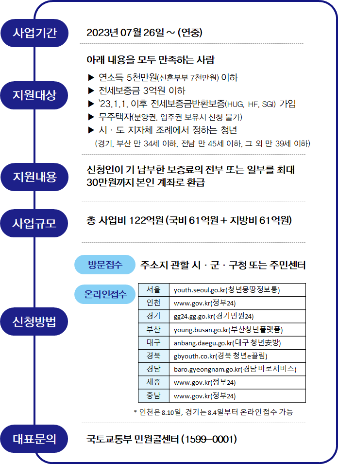 전세보증금 보험 지원 제도 기간, 대상, 내용